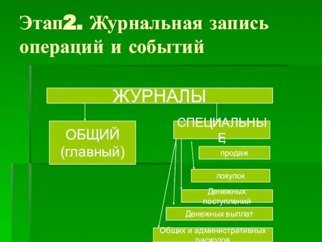 Этап2. Журнальная запись операций и событий ЖУРНАЛЫ ОБЩИЙ (главный) СПЕЦИАЛЬНЫЕ продаж