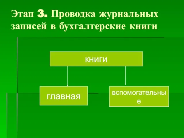 Этап 3. Проводка журнальных записей в бухгалтерские книги книги главная вспомогательные