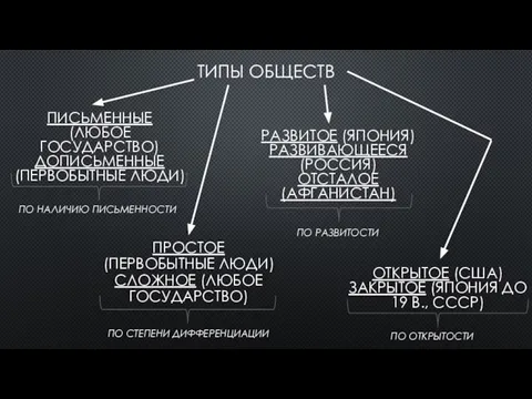 ТИПЫ ОБЩЕСТВ ПИСЬМЕННЫЕ (ЛЮБОЕ ГОСУДАРСТВО) ДОПИСЬМЕННЫЕ (ПЕРВОБЫТНЫЕ ЛЮДИ) ПРОСТОЕ (ПЕРВОБЫТНЫЕ ЛЮДИ)