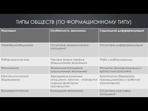 ТИПЫ ОБЩЕСТВ (ПО ФОРМАЦИОННОМУ ТИПУ)