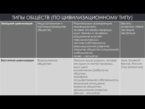 ТИПЫ ОБЩЕСТВ (ПО ЦИВИЛИЗАЦИОННОМУ ТИПУ)