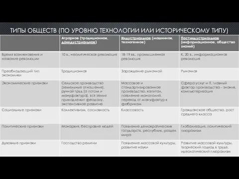 ТИПЫ ОБЩЕСТВ (ПО УРОВНЮ ТЕХНОЛОГИИ ИЛИ ИСТОРИЧЕСКОМУ ТИПУ)