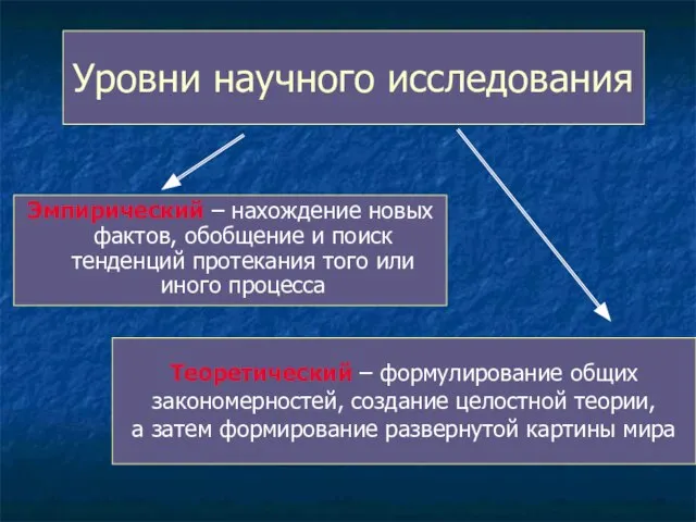 Уровни научного исследования Эмпирический – нахождение новых фактов, обобщение и поиск