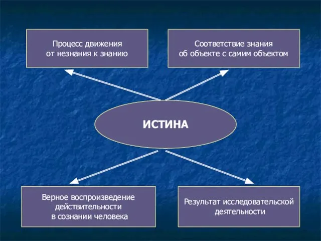 ИСТИНА Процесс движения от незнания к знанию Верное воспроизведение действительности в