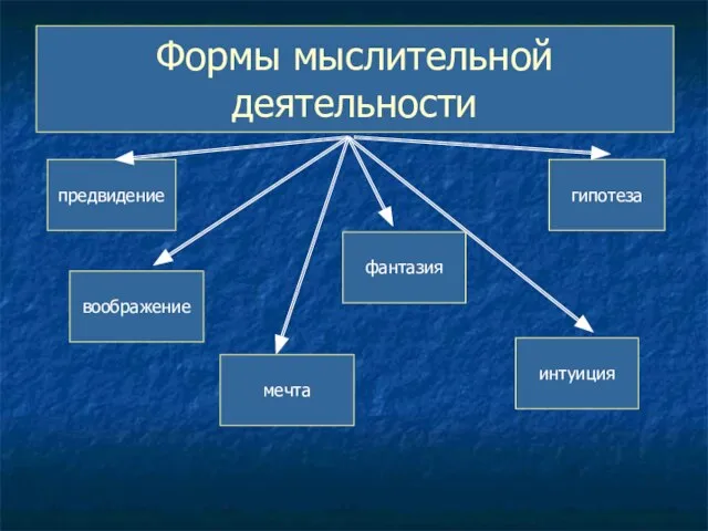 Формы мыслительной деятельности предвидение фантазия воображение мечта интуиция гипотеза