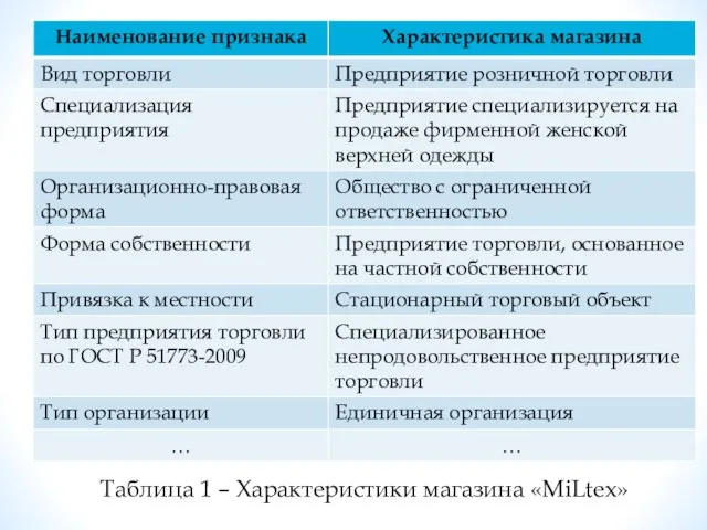 Таблица 1 – Характеристики магазина «MiLtex»