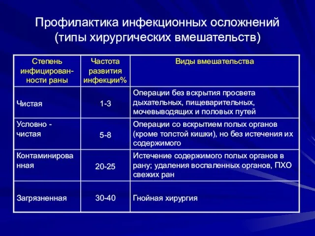 Профилактика инфекционных осложнений (типы хирургических вмешательств)