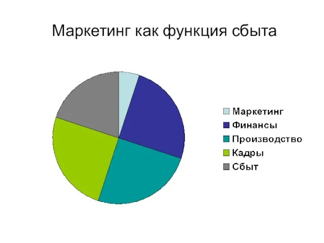 Маркетинг как функция сбыта