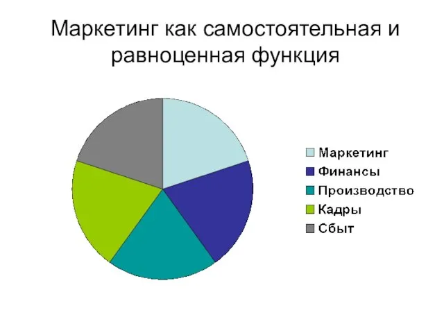 Маркетинг как самостоятельная и равноценная функция