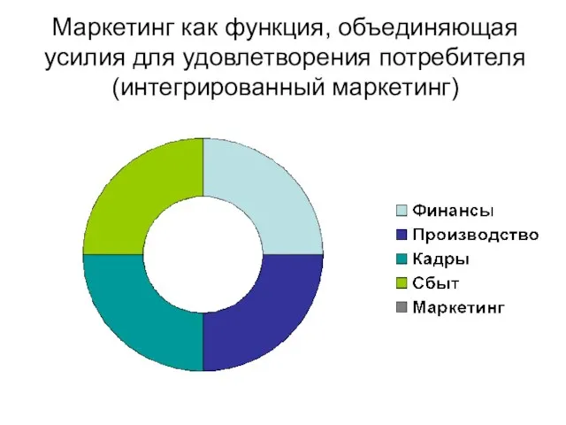 Маркетинг как функция, объединяющая усилия для удовлетворения потребителя (интегрированный маркетинг)