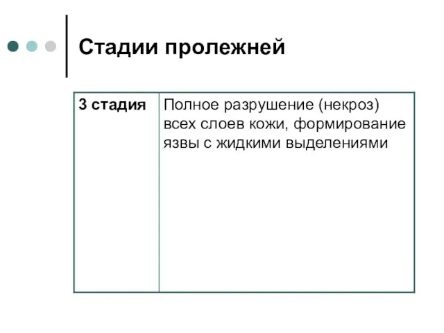 Стадии пролежней