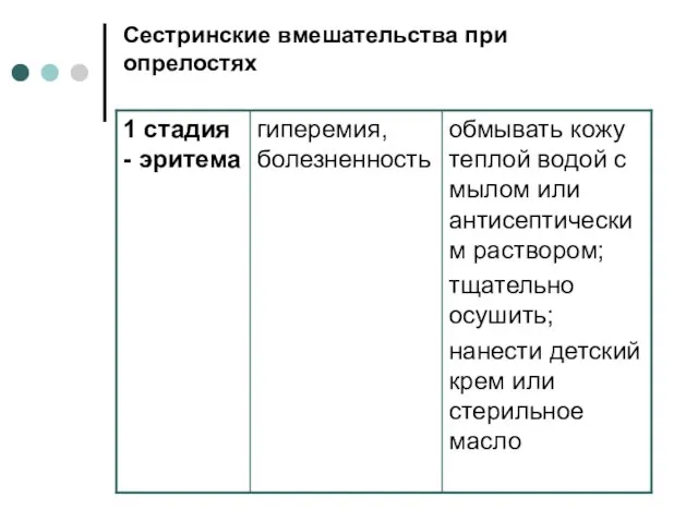 Сестринские вмешательства при опрелостях