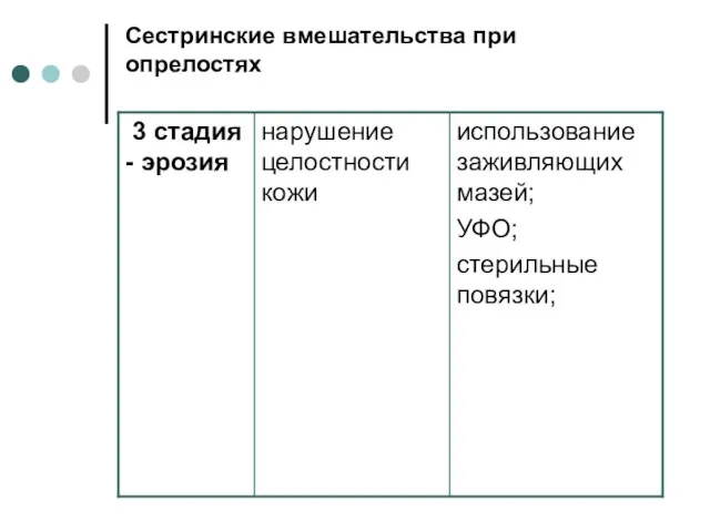 Сестринские вмешательства при опрелостях