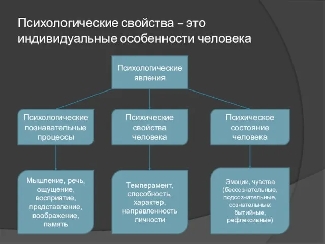 Психологические свойства – это индивидуальные особенности человека Психологические явления Психологические познавательные