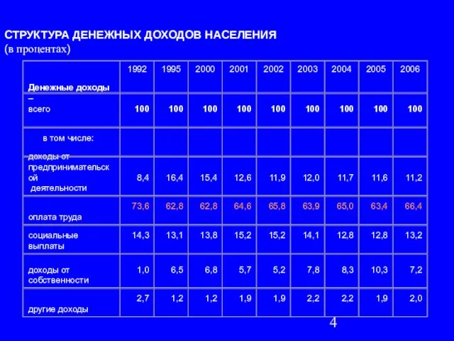 СТРУКТУРА ДЕНЕЖНЫХ ДОХОДОВ НАСЕЛЕНИЯ (в процентах)