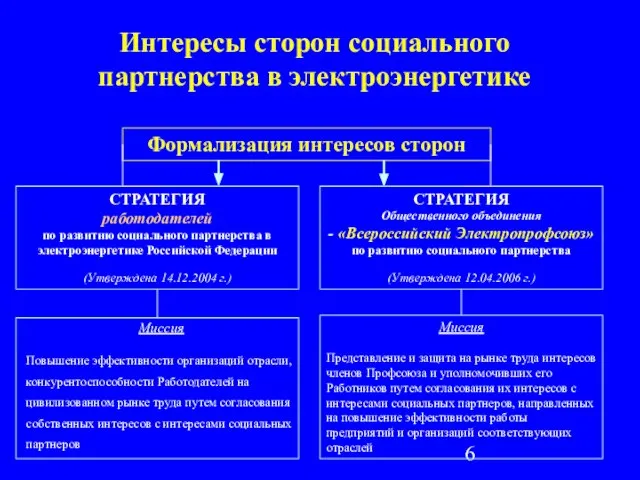 Интересы сторон социального партнерства в электроэнергетике Формализация интересов сторон СТРАТЕГИЯ работодателей