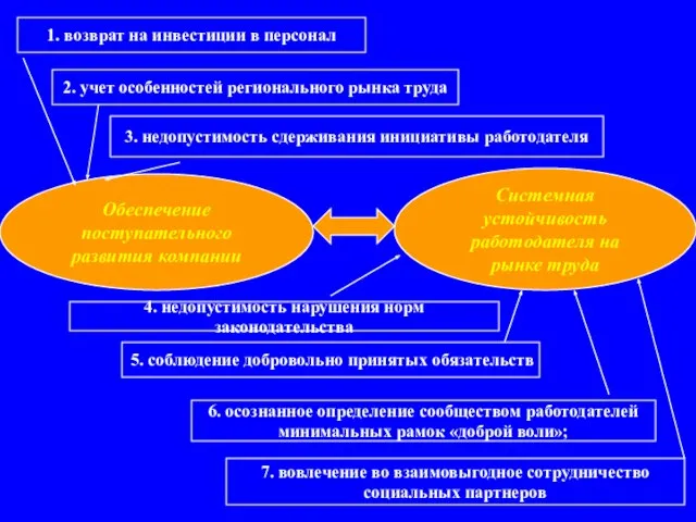 Обеспечение поступательного развития компании 1. возврат на инвестиции в персонал 2.