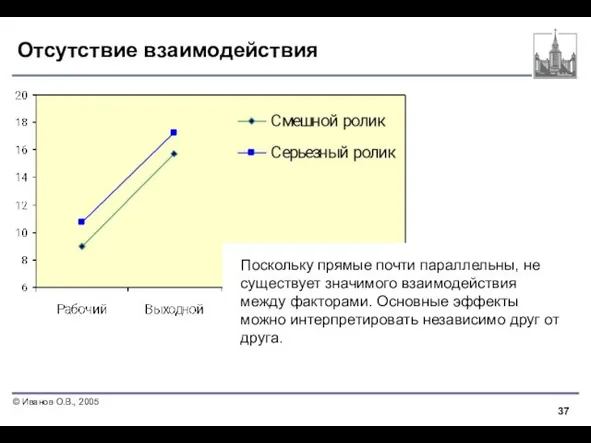 Отсутствие взаимодействия Поскольку прямые почти параллельны, не существует значимого взаимодействия между