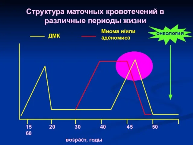 Структура маточных кровотечений в различные периоды жизни 15 20 30 40