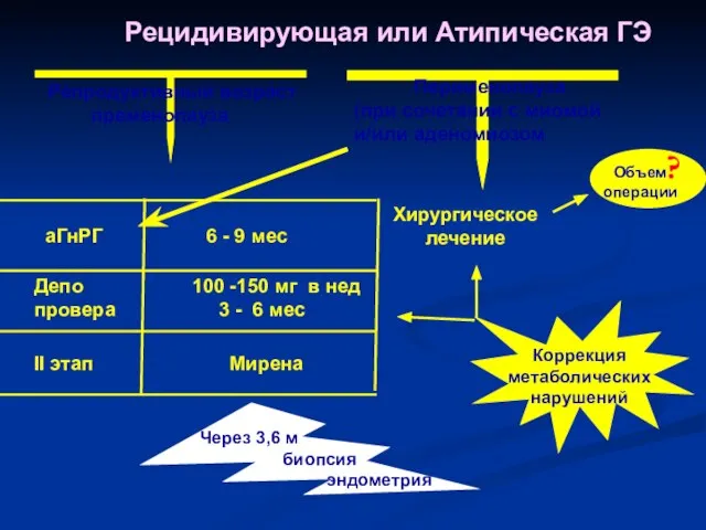 Рецидивирующая или Атипическая ГЭ Репродуктивный возраст пременопауза Перименопауза (при сочетании с