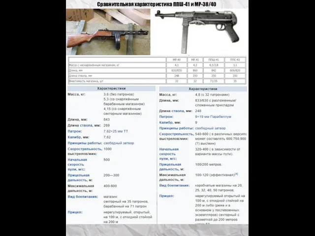 Сравнительная характеристика ППШ-41 и МР-38/40