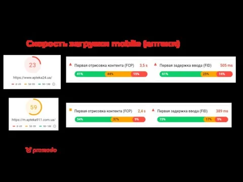 Скорость загрузки mobile (аптеки) Apteka24.ua имеет слабую оптимизацию скорости загрузки на