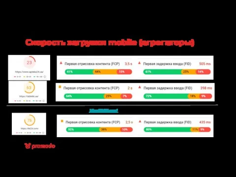 Скорость загрузки mobile (агрегаторы) Новички ниши - https://liki24.com/