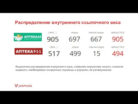 Распределение внутреннего ссылочного веса Корректное распределение внутреннего веса, снижение внутренних ссылок,