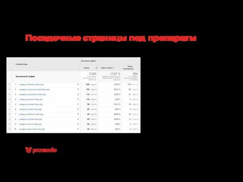 Посадочные страницы под препараты Слабая оптимизация портальных страниц, которые смогут привлекать