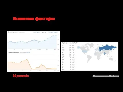 Внешние факторы Количество внешних ссылок и доменов – 23 577 ссылок