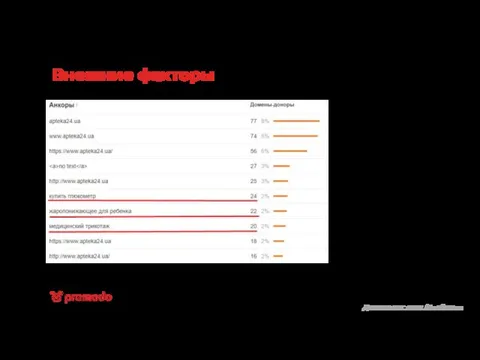 Внешние факторы Данные системы Ahrefs.com Необходимо “разбавить” текущие коммерческие анкоры для
