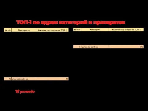 ТОП-1 по ядрам категорий и препаратов Количество запросов: категории - 3709,