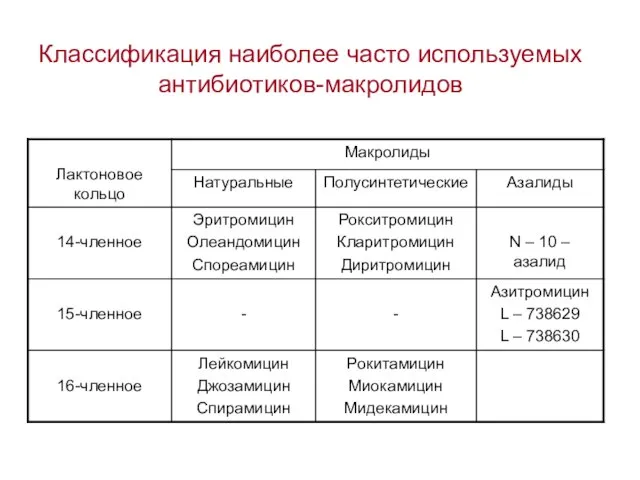 Классификация наиболее часто используемых антибиотиков-макролидов