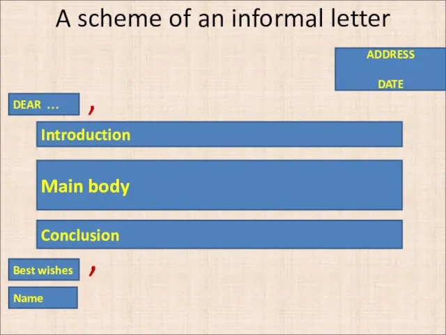 A scheme of an informal letter , , ADDRESS DATE DEAR