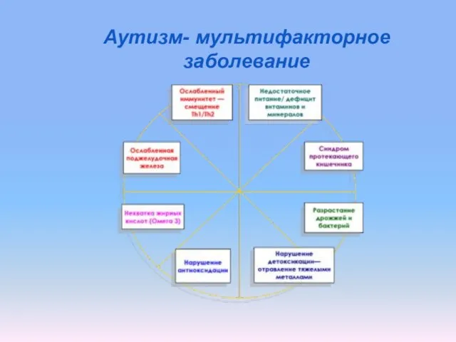 Аутизм- мультифакторное заболевание