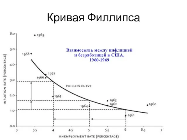 Кривая Филлипса Взаимосвязь между инфляцией и безработицей в США, 1960-1969