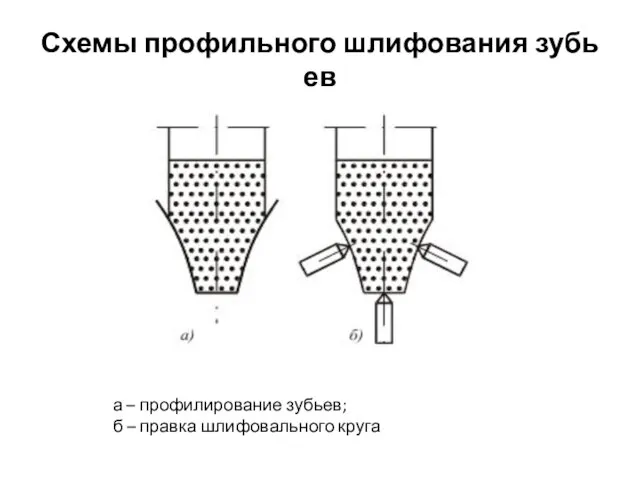 Схемы профильного шлифования зубьев а – профилирование зубьев; б – правка шлифовального круга