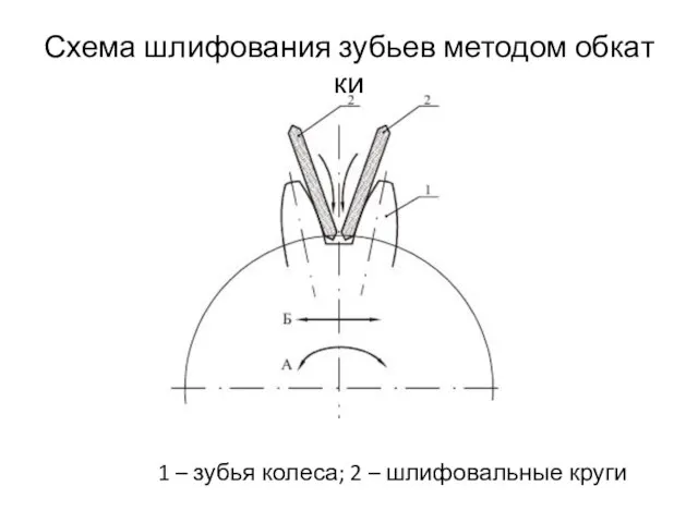 Схема шлифования зубьев методом обкатки 1 – зубья колеса; 2 – шлифовальные круги