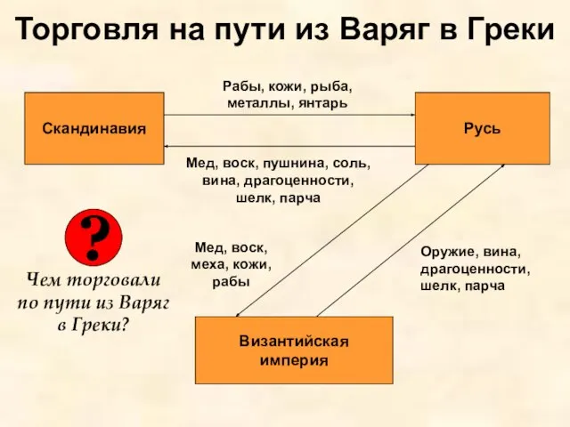 Торговля на пути из Варяг в Греки Скандинавия Русь Мед, воск,