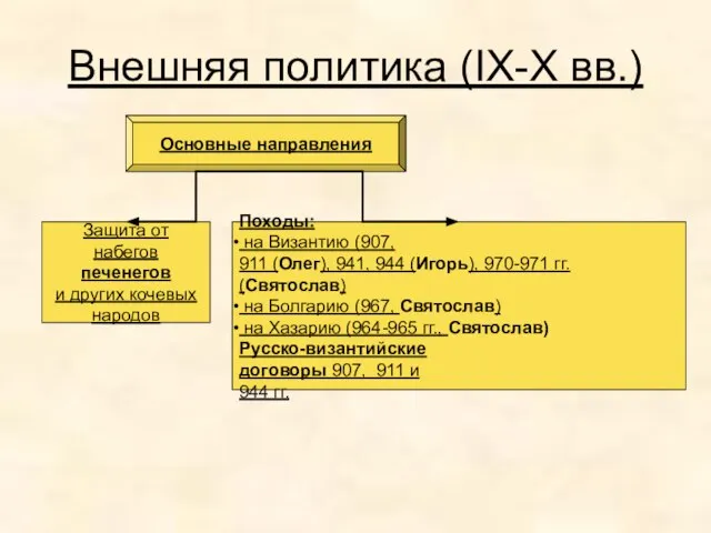 Внешняя политика (IX-X вв.) Основные направления Защита от набегов печенегов и