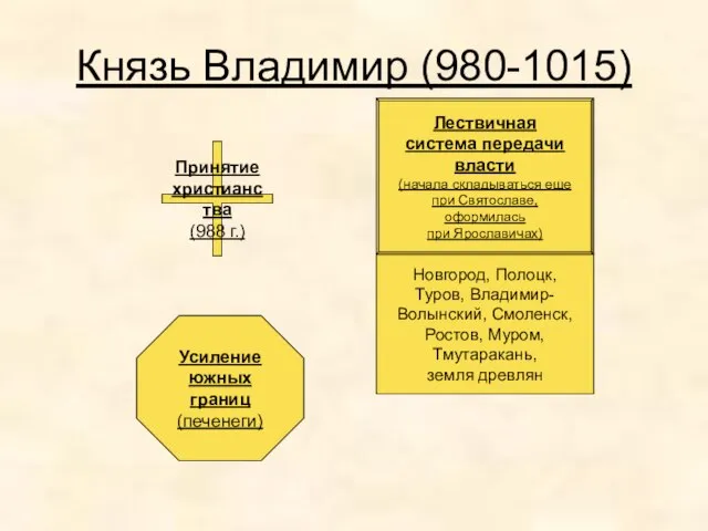 Князь Владимир (980-1015) Принятие христианства (988 г.) Лествичная система передачи власти