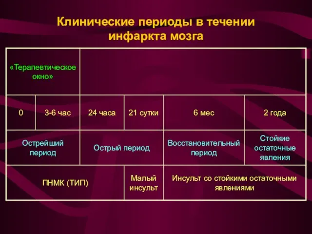 Клинические периоды в течении инфаркта мозга