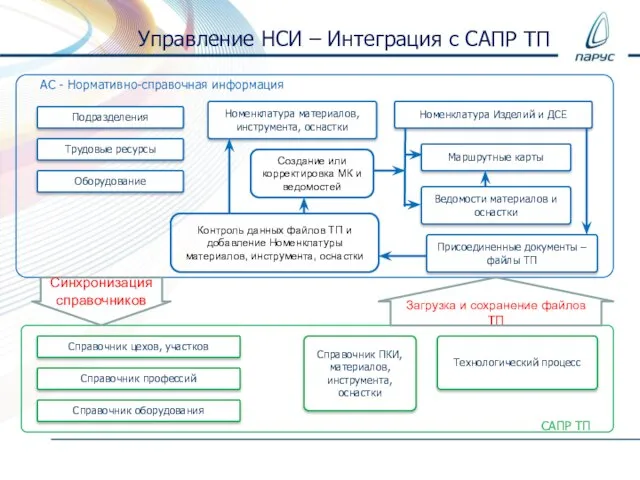 АС - Нормативно-справочная информация Номенклатура Изделий и ДСЕ САПР ТП Справочник