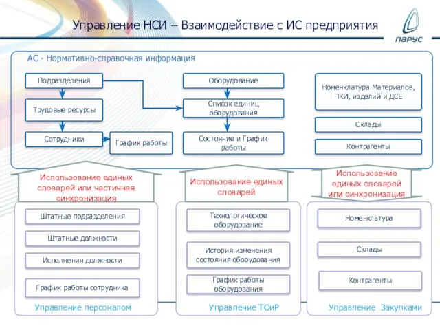 АС - Нормативно-справочная информация Управление персоналом Управление НСИ – Взаимодействие с