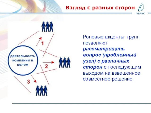 Взгляд с разных сторон Ролевые акценты групп позволяют рассматривать вопрос (проблемный