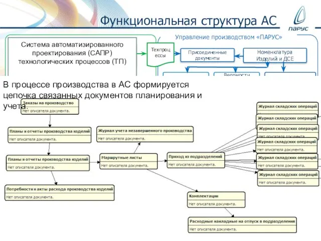 Функциональная структура АС САПР ТП Производственная программа Маршрутные листы Управление производством