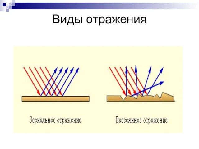 Виды отражения