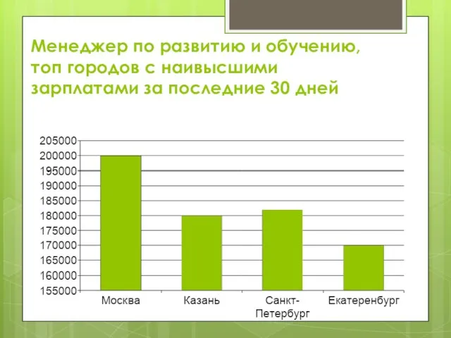 Менеджер по развитию и обучению, топ городов с наивысшими зарплатами за последние 30 дней