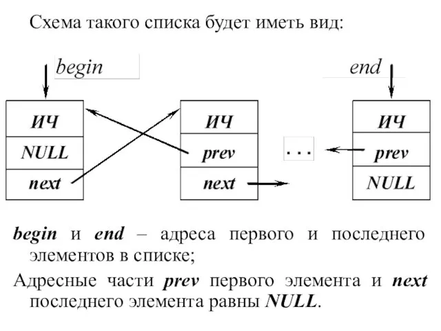 Схема такого списка будет иметь вид: begin и end – адреса