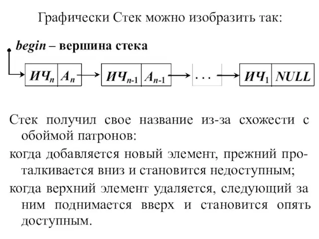 Графически Стек можно изобразить так: Стек получил свое название из-за схожести